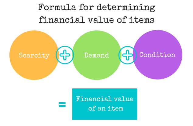 Formula for determining financial value of items
